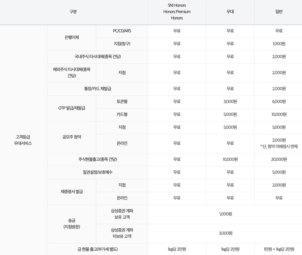 삼성증권-서비스-등급별-혜택