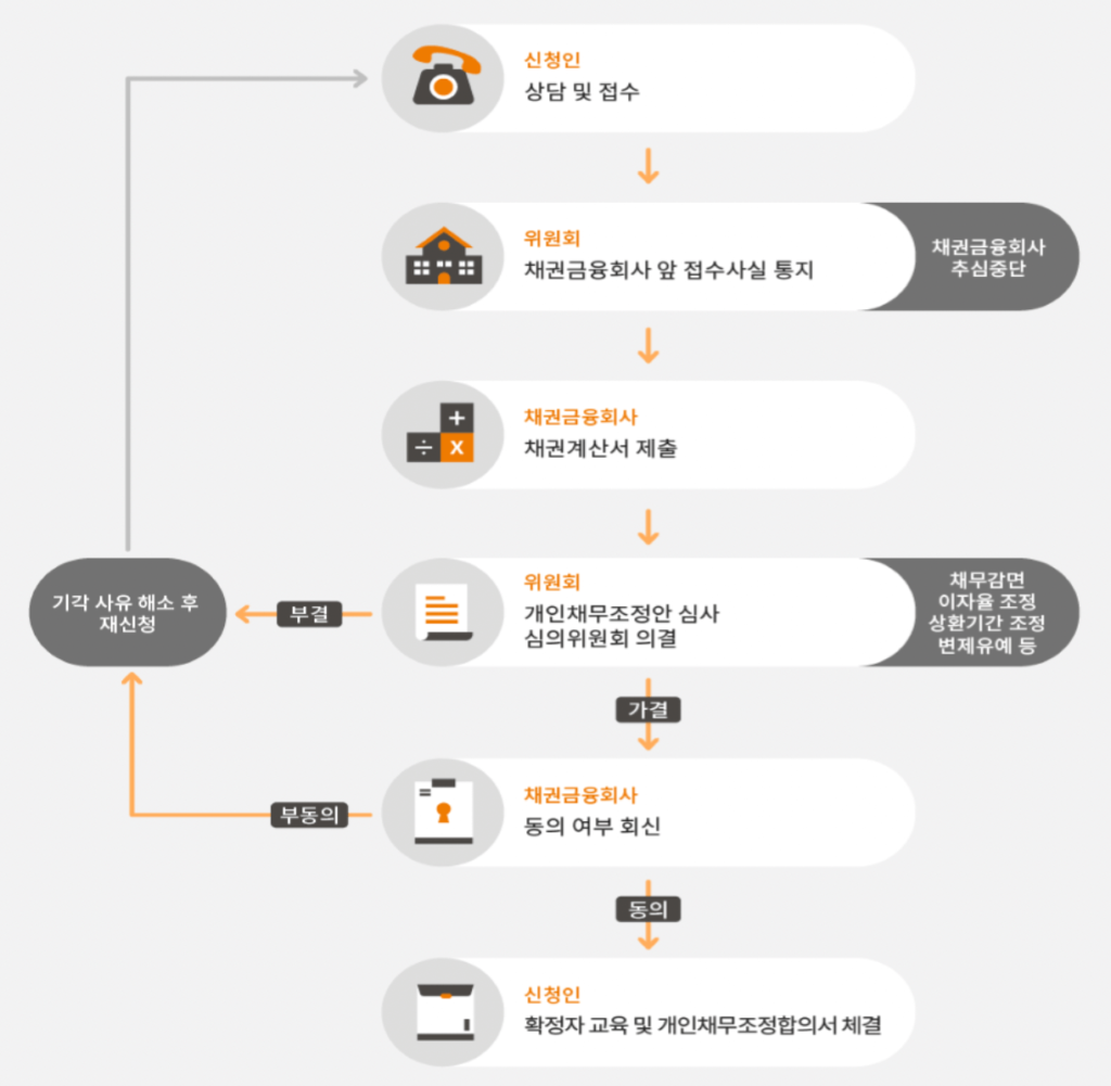 신용회복위원회-개인채무조정-절차