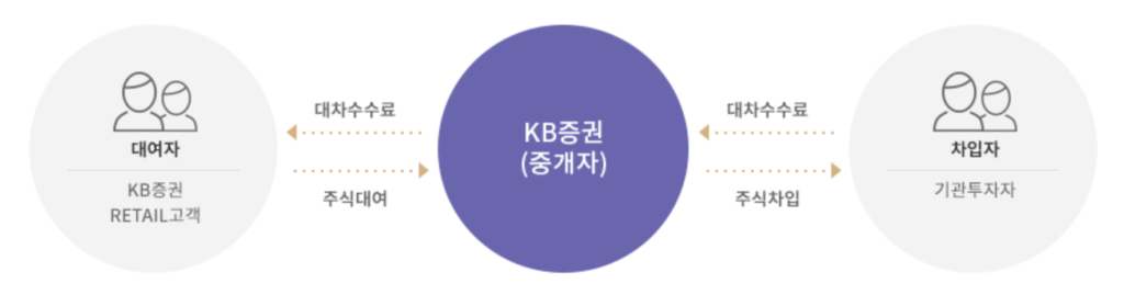 KB증권-주식대여-서비스