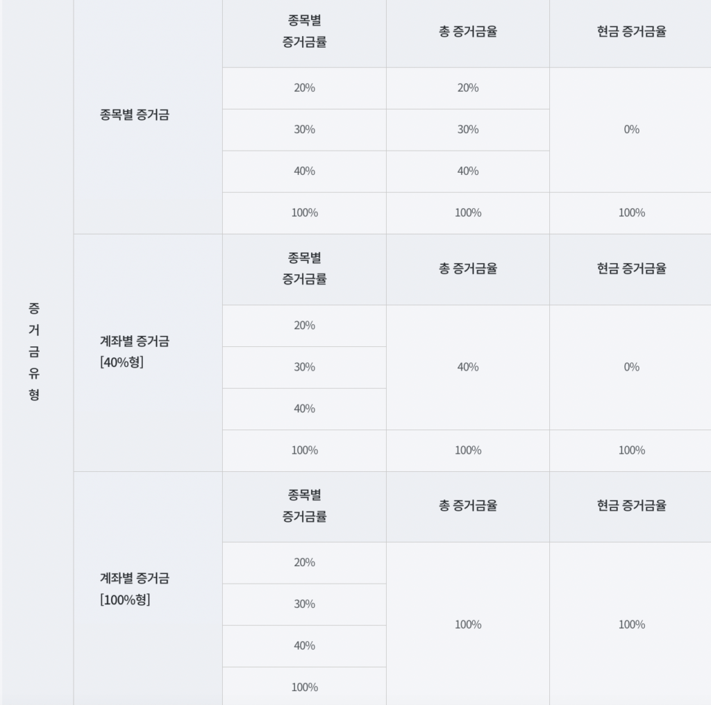 미래에셋증권-증거금유형별-매수시-위탁증거금율-국내주식