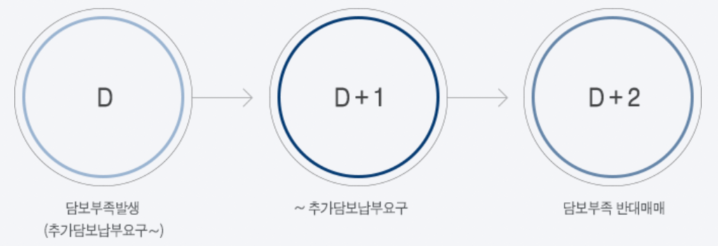 미래에셋증권-담보유지비율미달-반대매매-기준