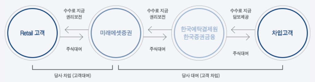 미래에셋증권-대차-거래-서비스