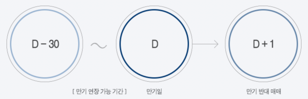 미래에셋증권-만기-미상환에-따른-반대매매-기준