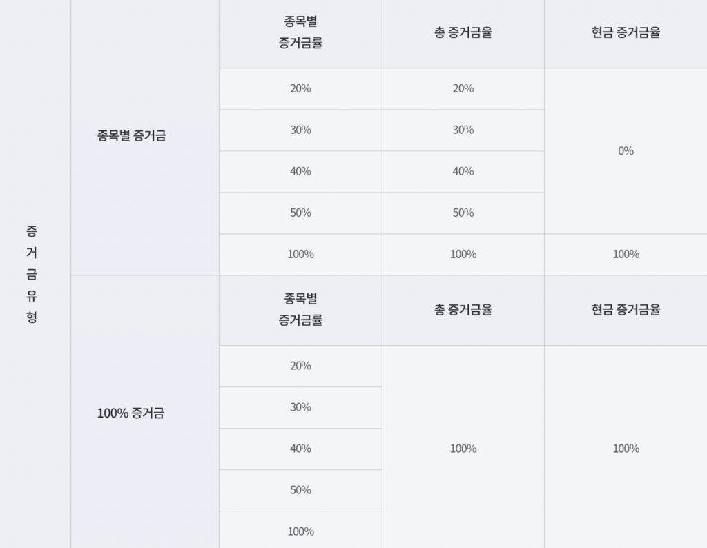 미래에셋증권-증거금유형별-매수시-위탁증거금-해외주식