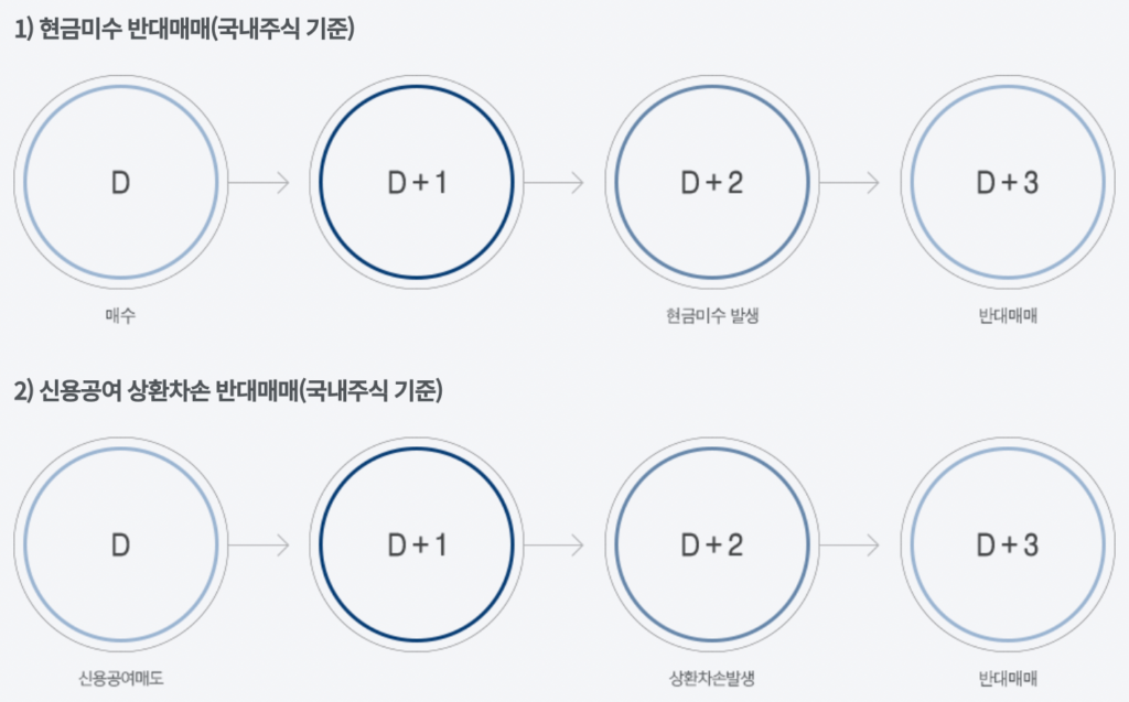 미래에셋증권-현금미수-신용공여-상환-손실시-반대매매-기준