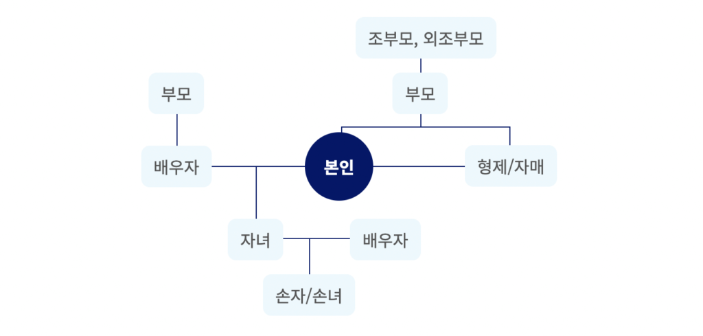 대한항공-스카이패스-가족-등록-범위